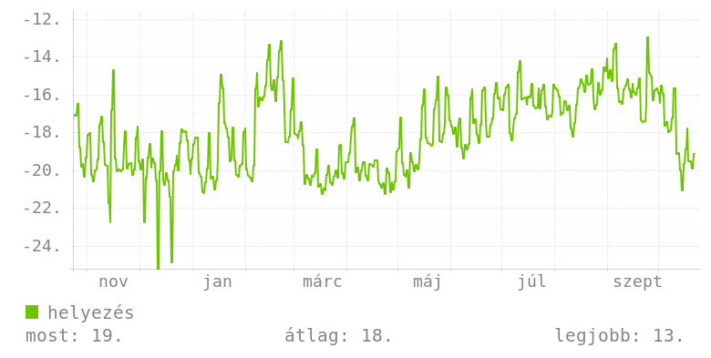 Éves grafikon