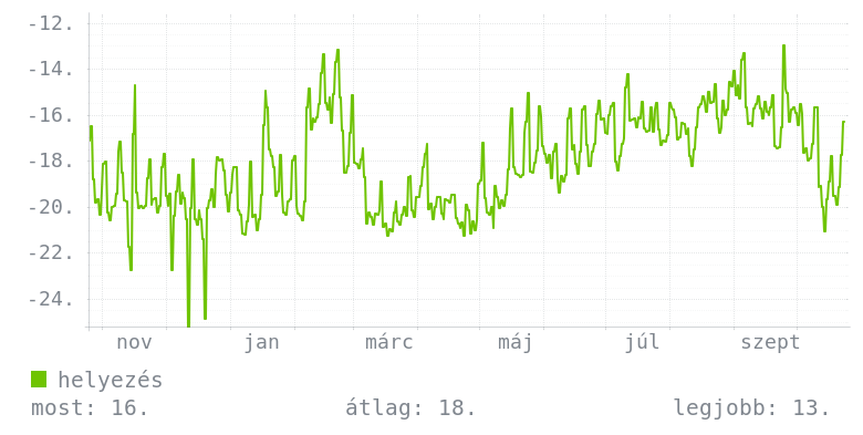 Éves grafikon