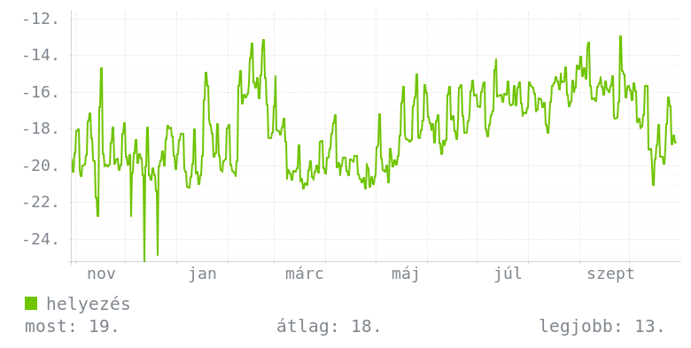 Éves grafikon