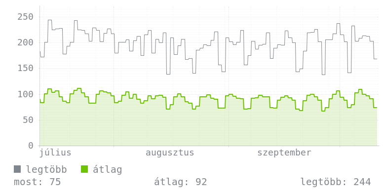 3 havi grafikon