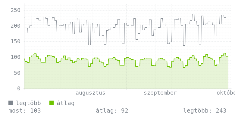 3 havi grafikon