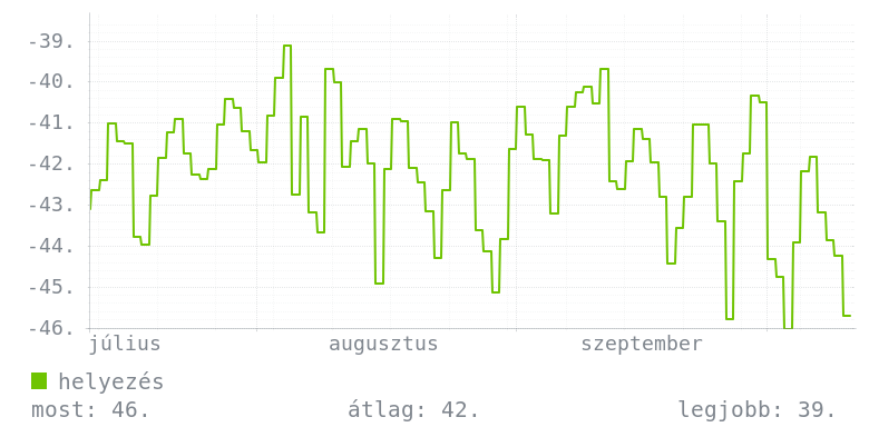 3 havi grafikon