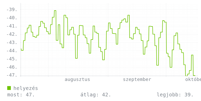 3 havi grafikon