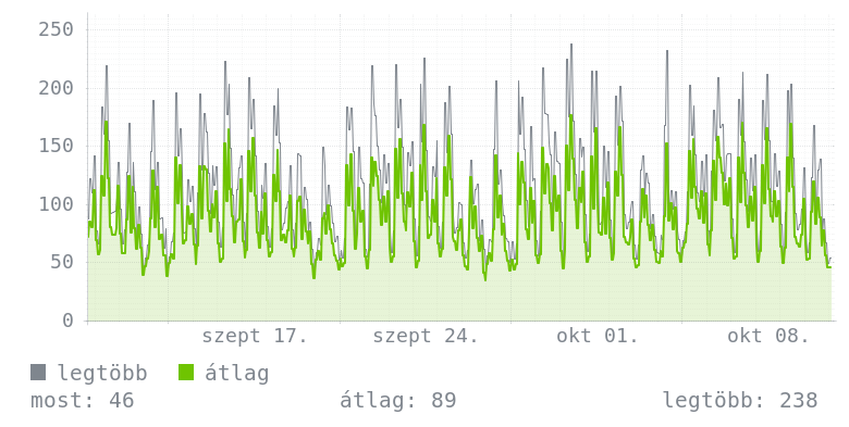 Havi grafikon