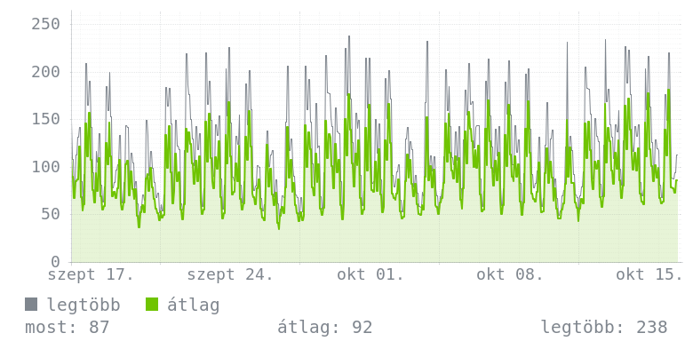 Havi grafikon