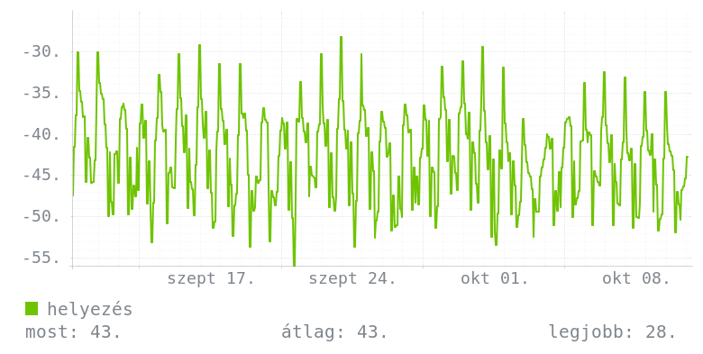 Havi grafikon
