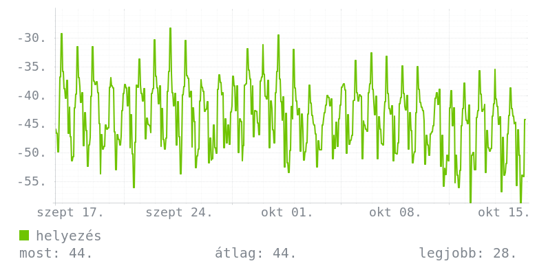Havi grafikon