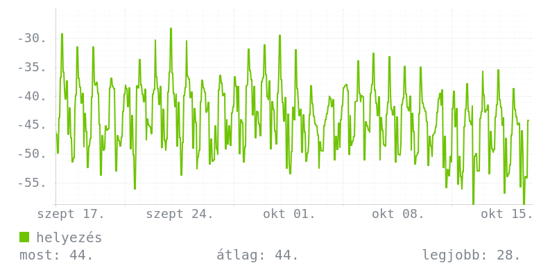 Havi grafikon