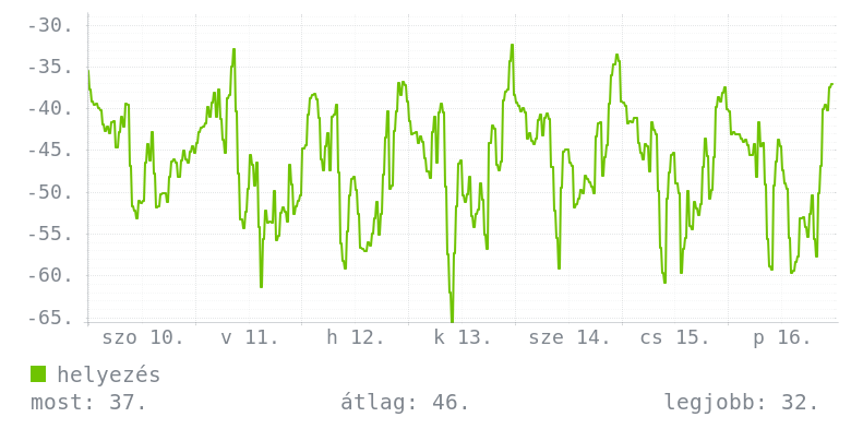 Heti grafikon