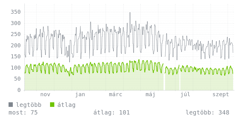 Éves grafikon