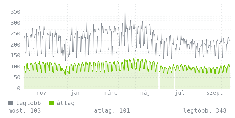 Éves grafikon