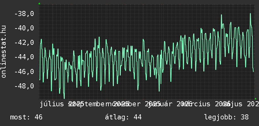 Éves grafikon