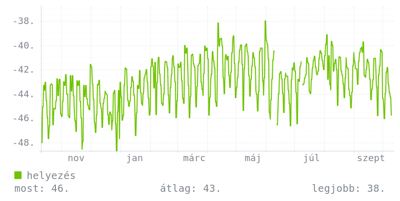 Éves grafikon