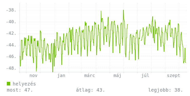 Éves grafikon