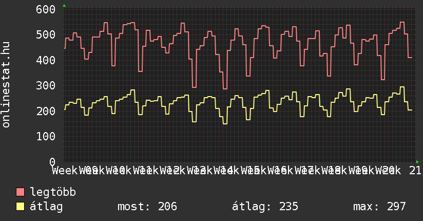 3 havi grafikon