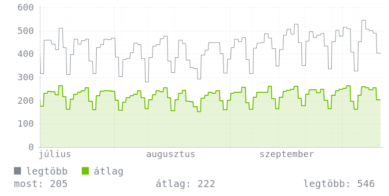 3 havi grafikon