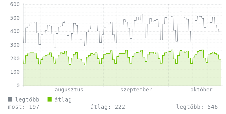 3 havi grafikon