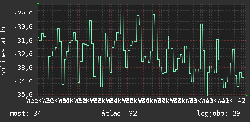 3 havi grafikon