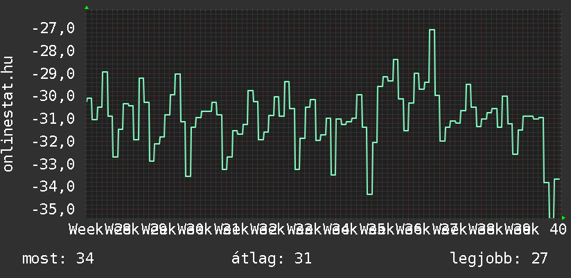 3 havi grafikon