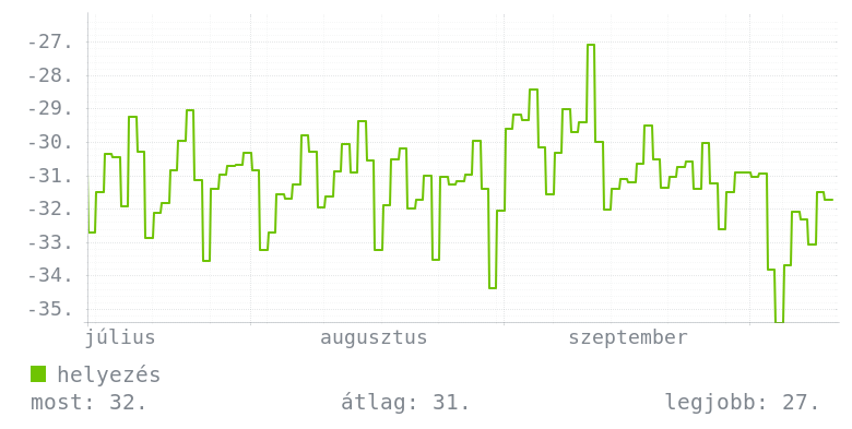 3 havi grafikon