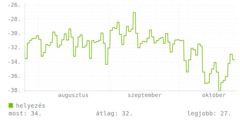 3 havi grafikon
