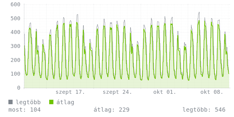 Havi grafikon