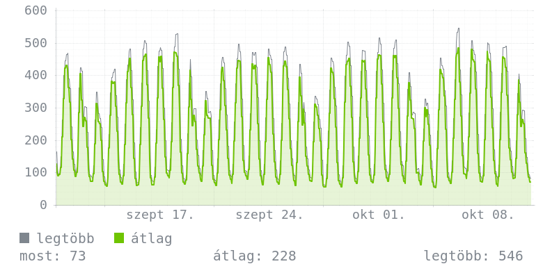 Havi grafikon