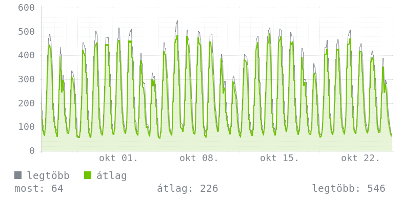 Havi grafikon