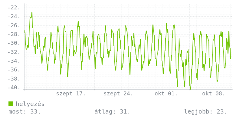 Havi grafikon