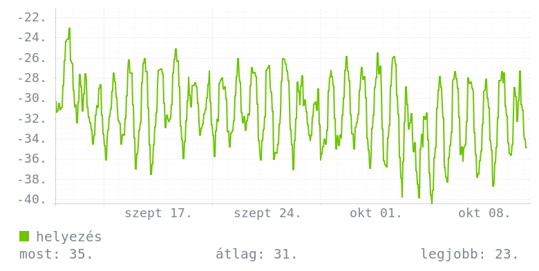 Havi grafikon
