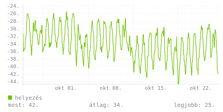 Havi grafikon