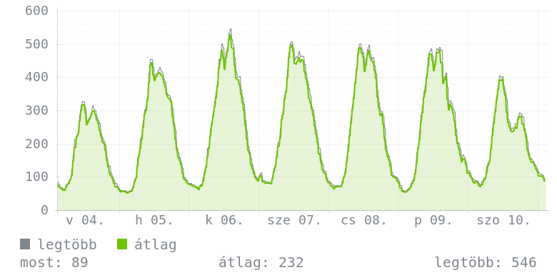 Heti grafikon