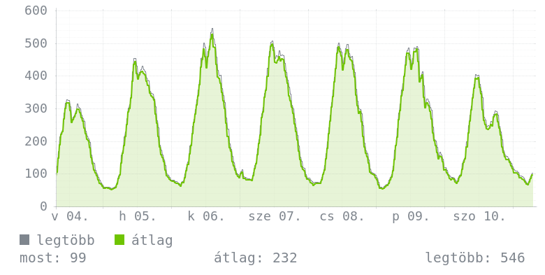 Heti grafikon