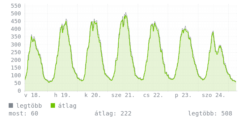 Heti grafikon