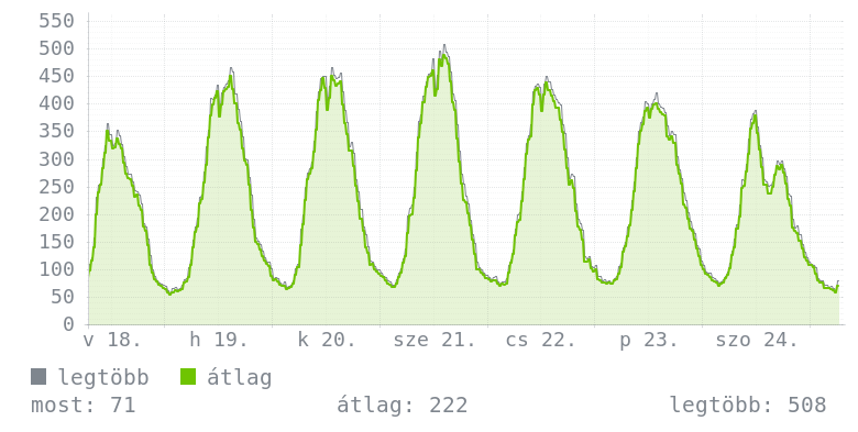 Heti grafikon