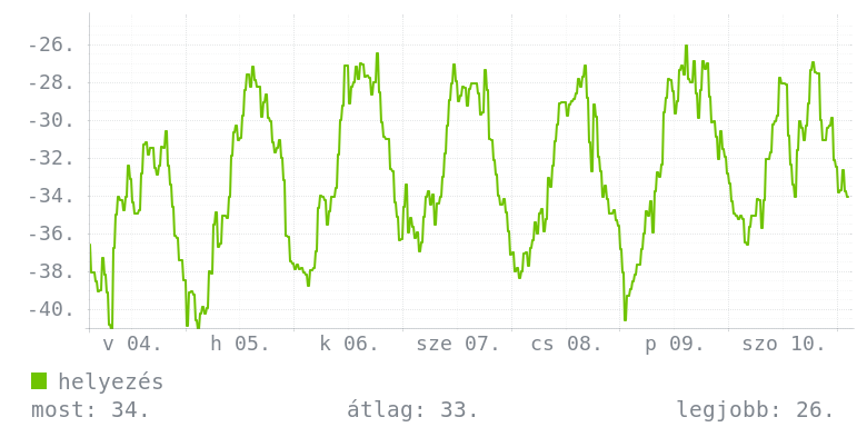 Heti grafikon