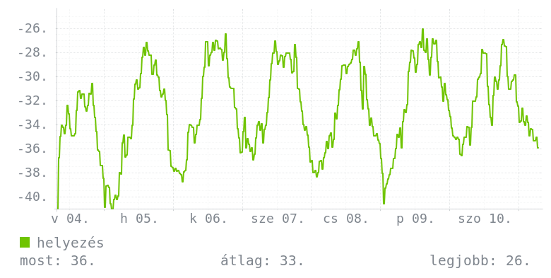 Heti grafikon