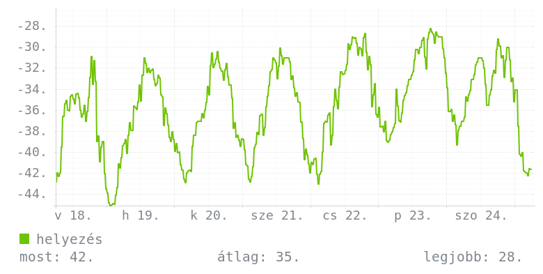 Heti grafikon