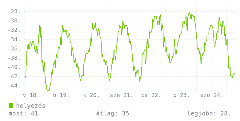 Heti grafikon