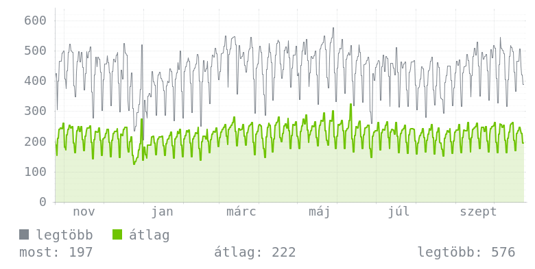 Éves grafikon