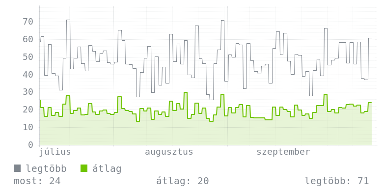 3 havi grafikon