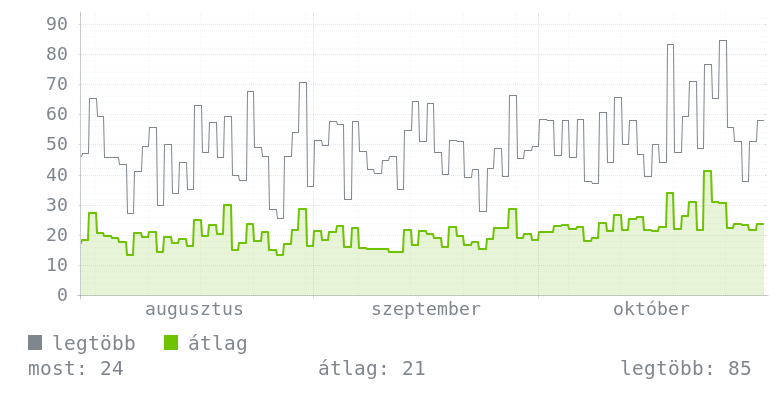 3 havi grafikon