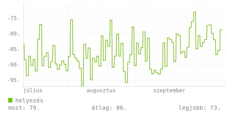 3 havi grafikon