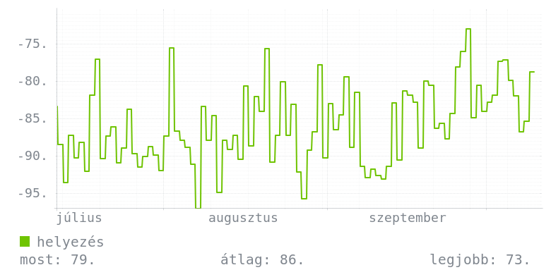 3 havi grafikon
