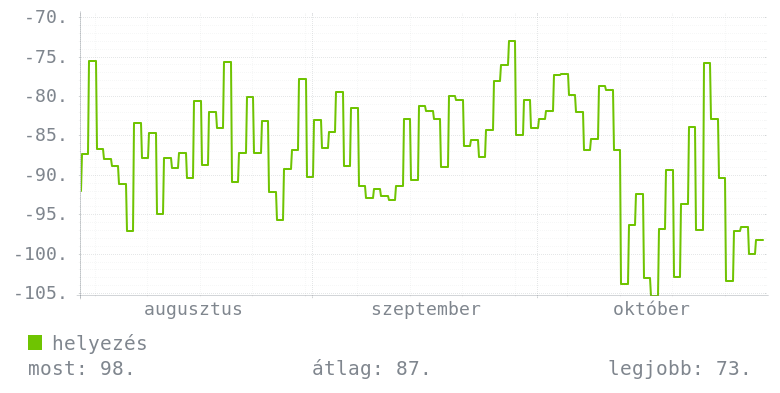 3 havi grafikon