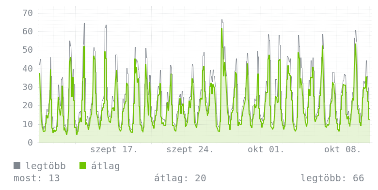 Havi grafikon