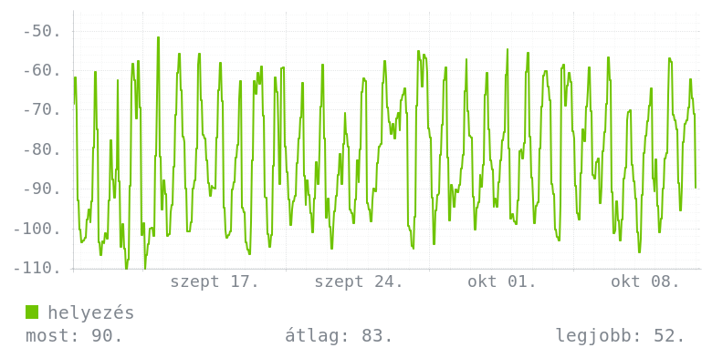 Havi grafikon
