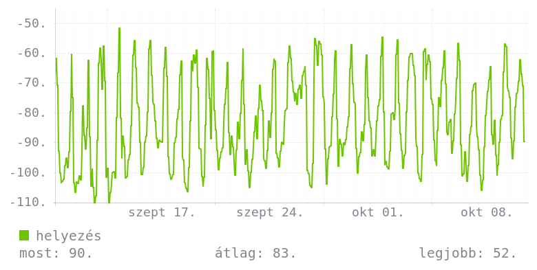 Havi grafikon
