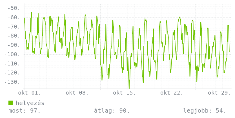 Havi grafikon