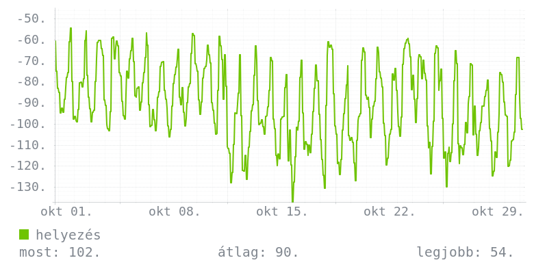 Havi grafikon